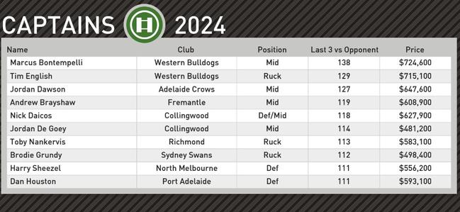 Champion Data’s top captain picks for round 3.