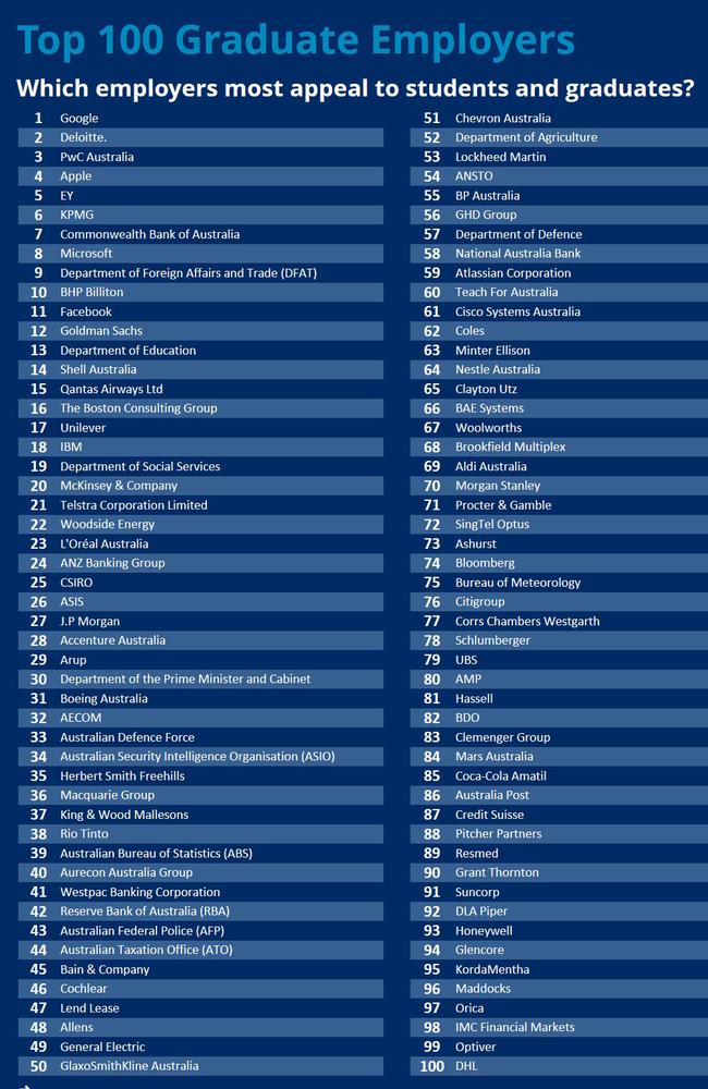 Top 100 graduate employers according to GradAustralia survey. Picture: GradAustralia