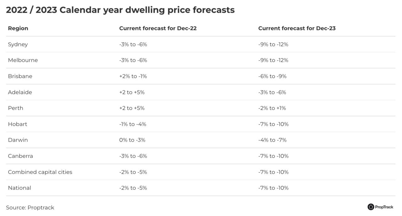 Sydney and Melbourne are expected to fall the most in price.