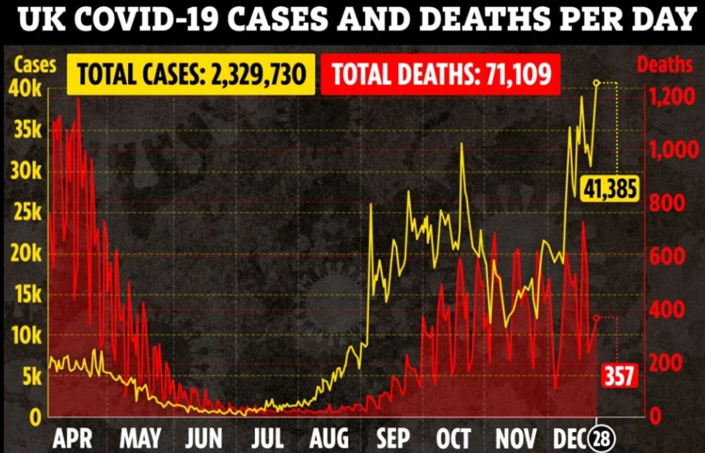 A total of 2,329,730 have now tested positive for coronavirus in the UK. Picture: Supplied