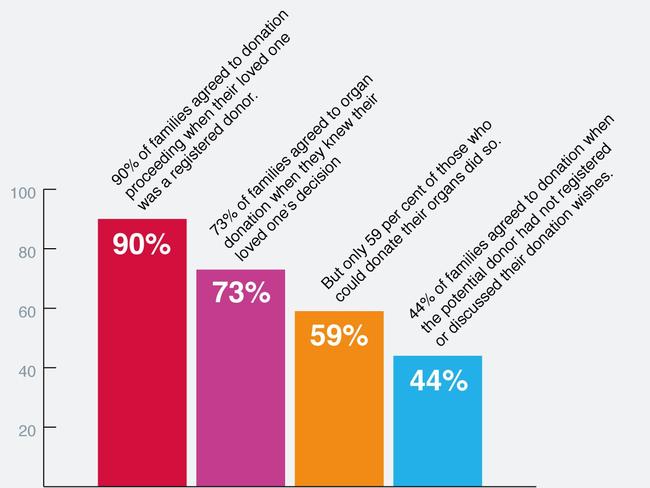 Organ donation consent rates.