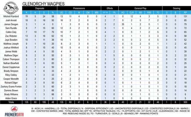 Tasmanian State League football round 3 stats TSL stats