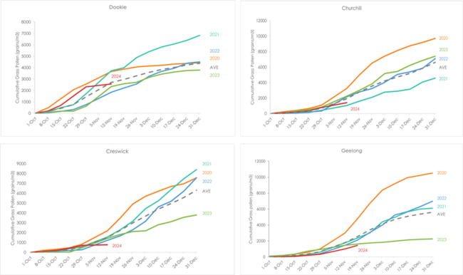 A graph of grass pollen count increasing and decreasing over the years across different areas in Victoria. Picture: Melbourne Pollen Count and Forecast