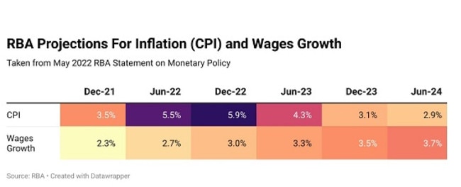 Inflation is expected to rise above the growth of wages by 2.9 percent in December 2022. Picture: Tarric Brooker