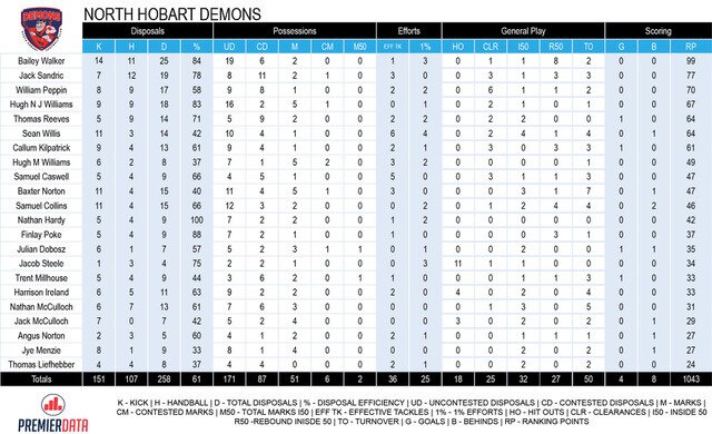 Tasmanian State League football TSL stats Round 11