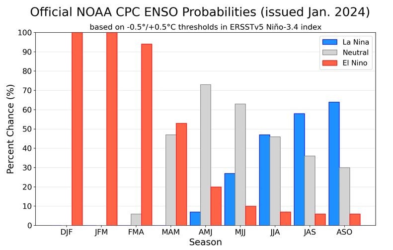 US NOAA climate forecast: ‘Increasing odds of La Nina’ in 2024, but BOM ...