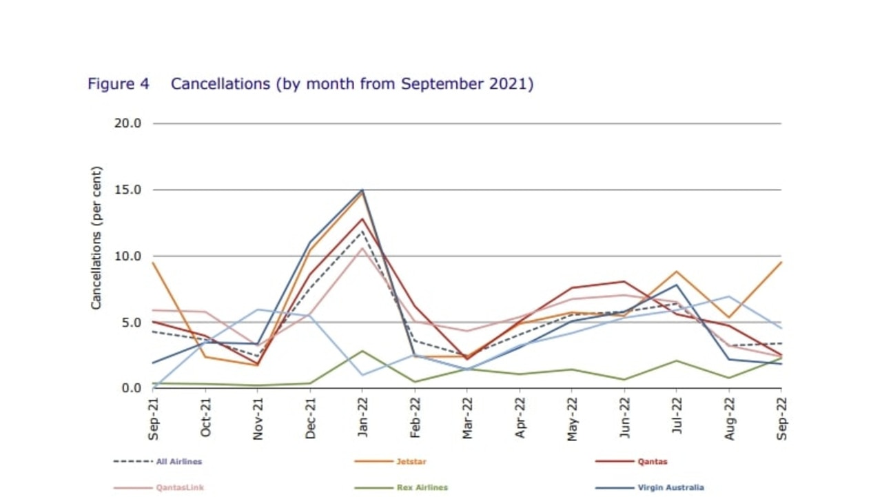 Jetstar has seen the number of cancellations shoot up in the past month. Source: Bureau of Infrastructure and Transport Research Economics.