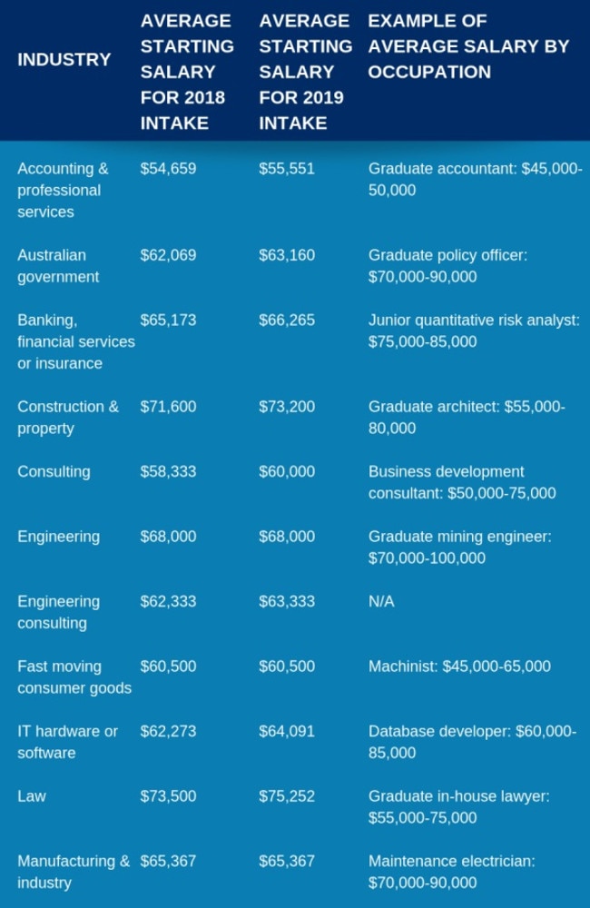 Average starting salaries in 2018 and 2019.