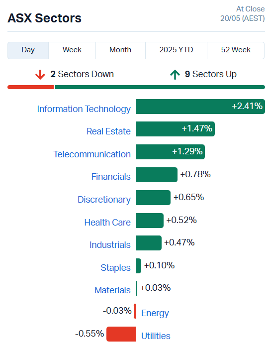 Source: Market Index