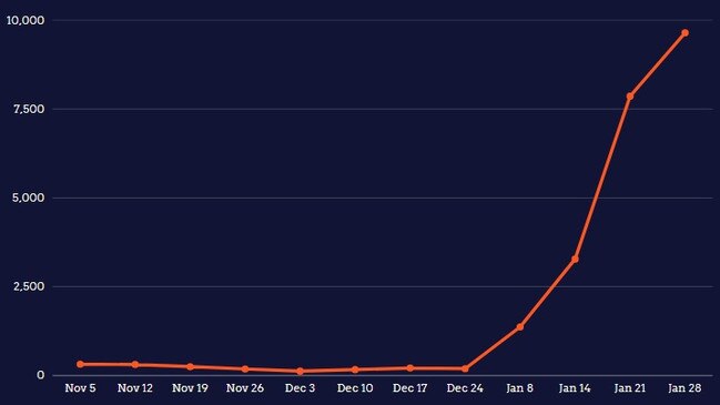 A graph showing the total number of active residents cases in residential aged care across Australia.