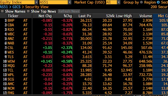 Top 17 ASX stocks. (Source: Bloomberg)