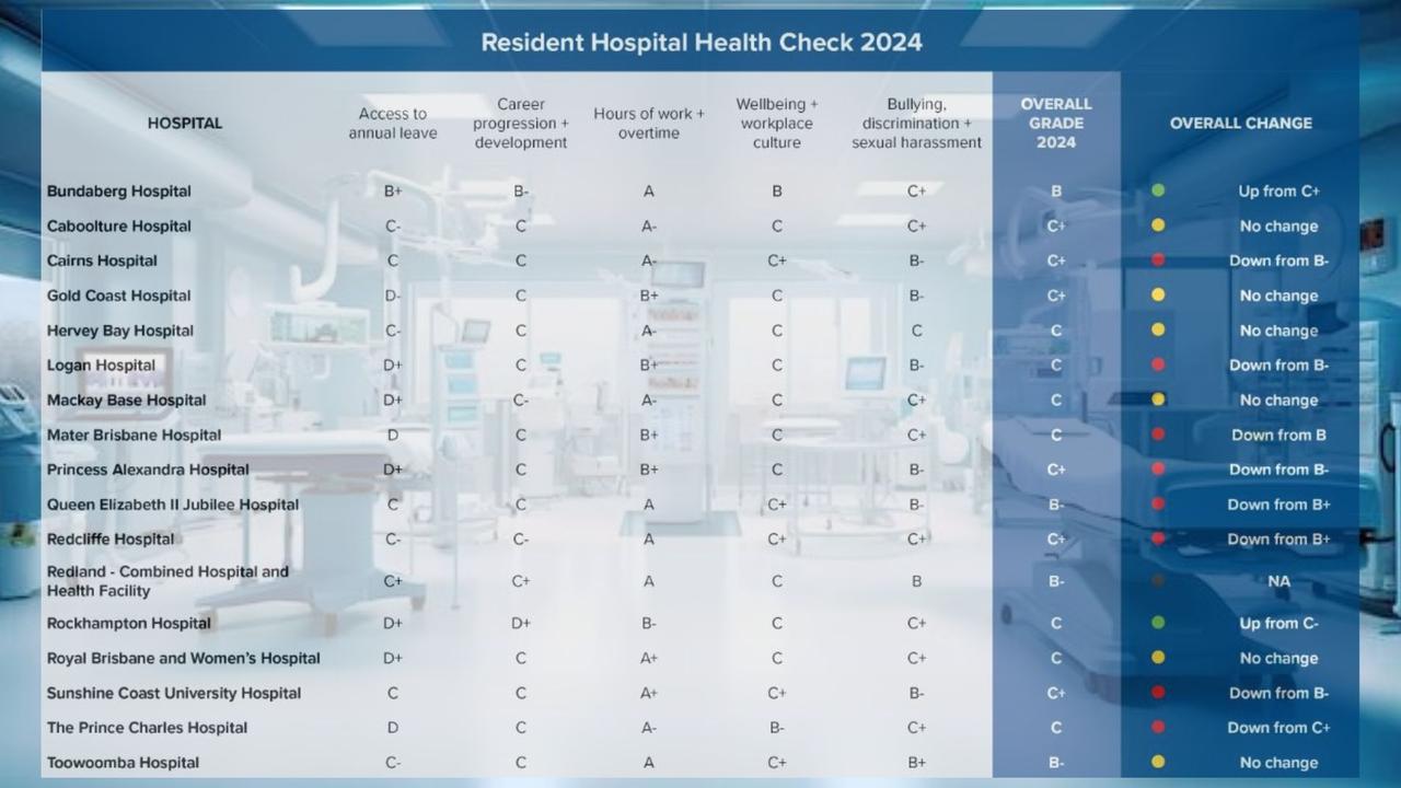 AMA Queensland-ASMOFQ Resident Hospital Health Check for 2024