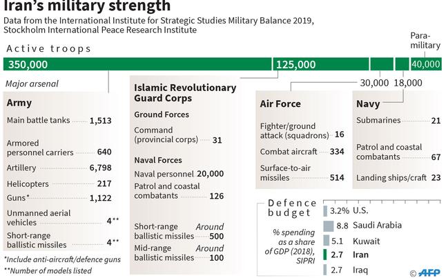 Iraq's military strength - for online