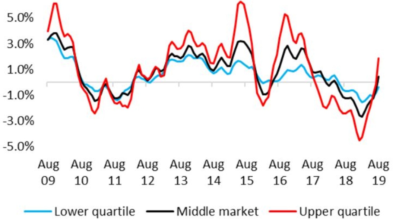 Rolling three month change to lower, middle and upper sectors of the housing market from August 2009 and August 2019. Graph: Corelogic