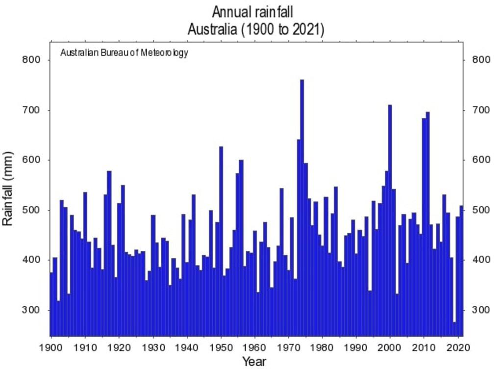 Rainfall 1900-2021