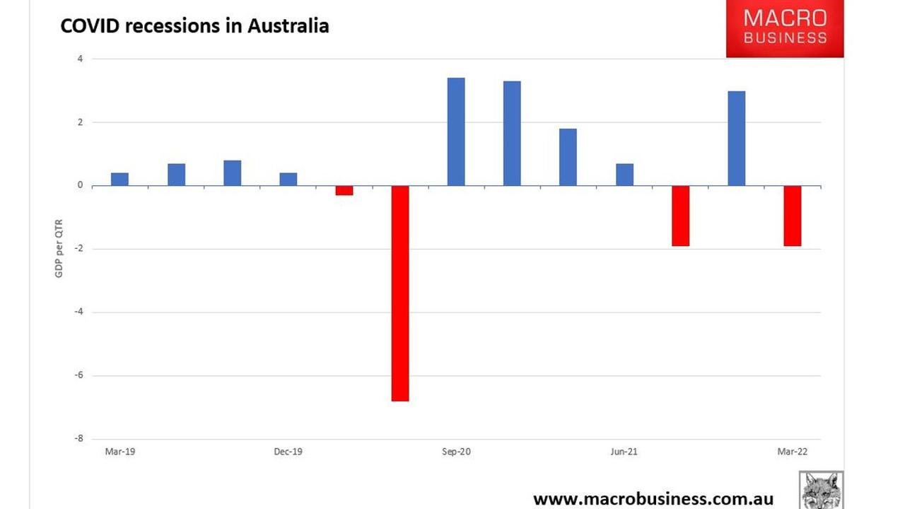 The first lockdown, then Delta and now Omicron has meant quarters of negative growth. Picture: MacroBusiness