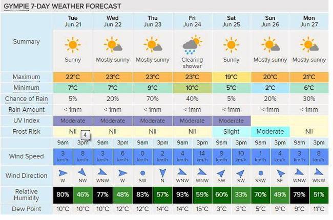 FORECAST: Gympie&#39;s seven day forecast courtesy of Weatherzone. . Picture: Frances Klein