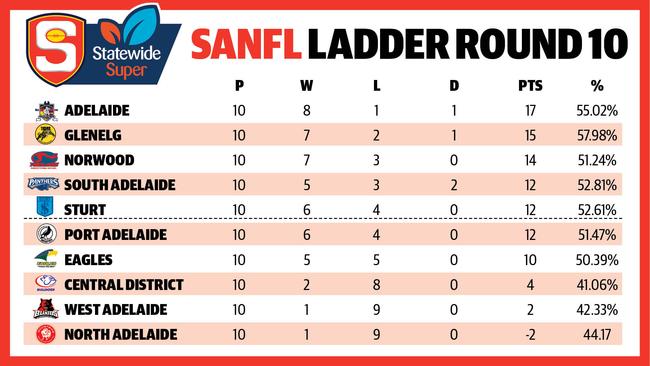 SANFL Ladder After Round 10