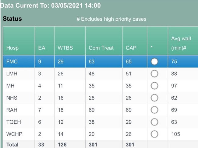 SA Health hospital data as of 2pm on Monday, showing “Code White” at all centres. Picture: SA Health