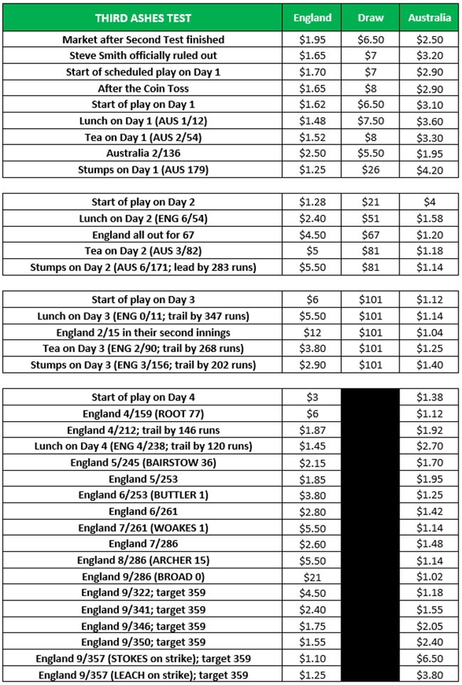 The wild fluctuations of the TAB odds during the Third Test.
