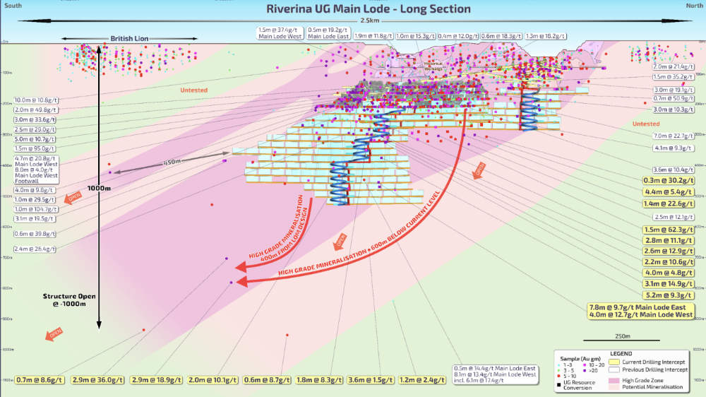 Long section of Riverina Underground showing exploration search space. Pic: Ora Banda Mining