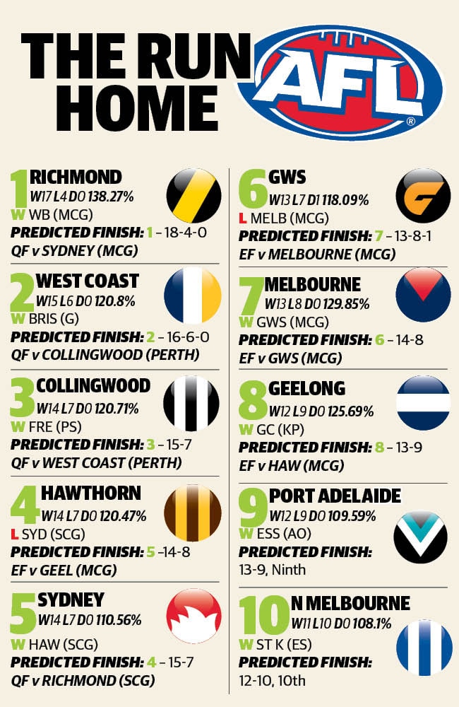 The AFL Run Home Round 22