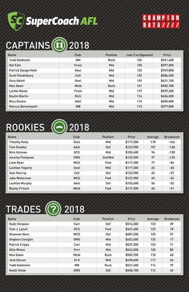 Champion Data's key SuperCoach numbers for Round 3, 2018