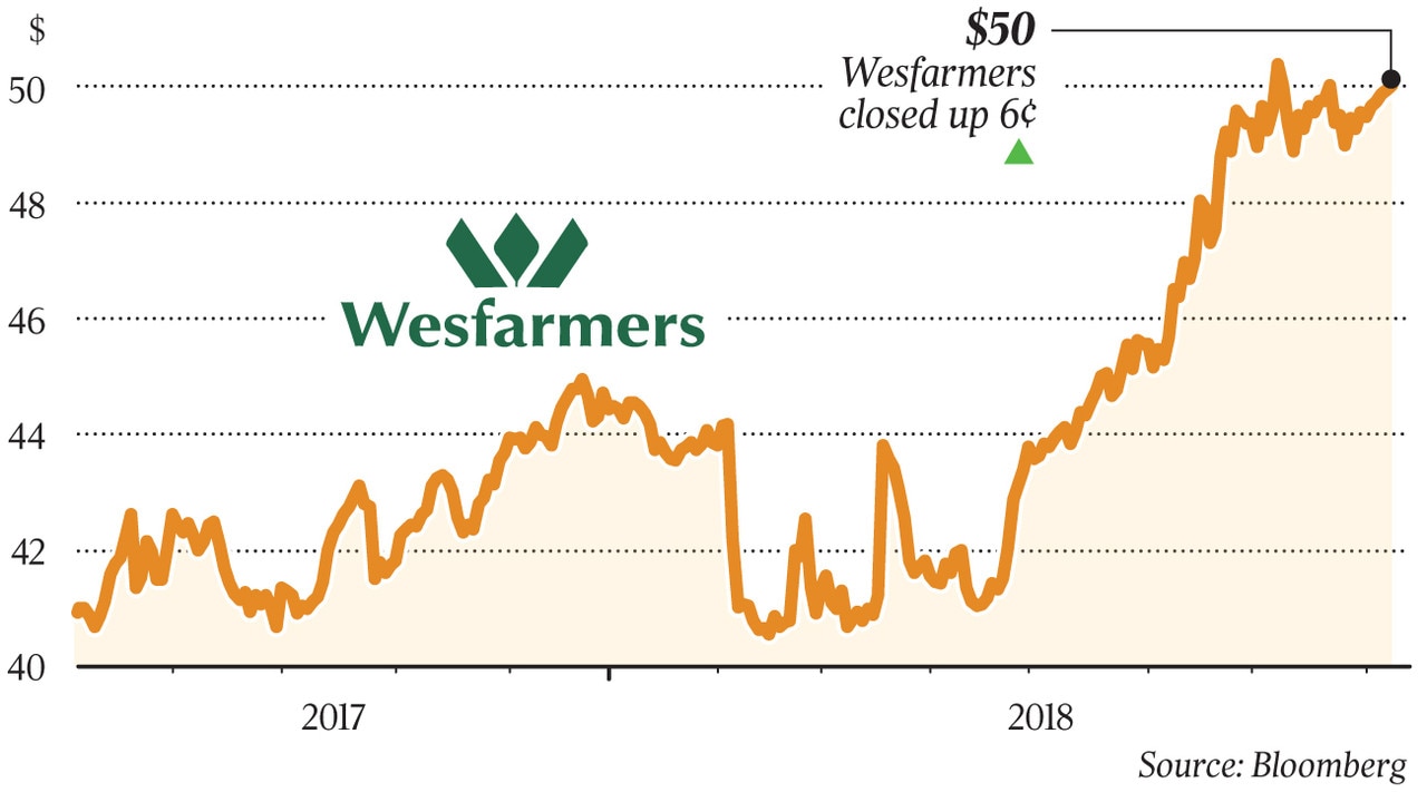 Westfarmers Stock