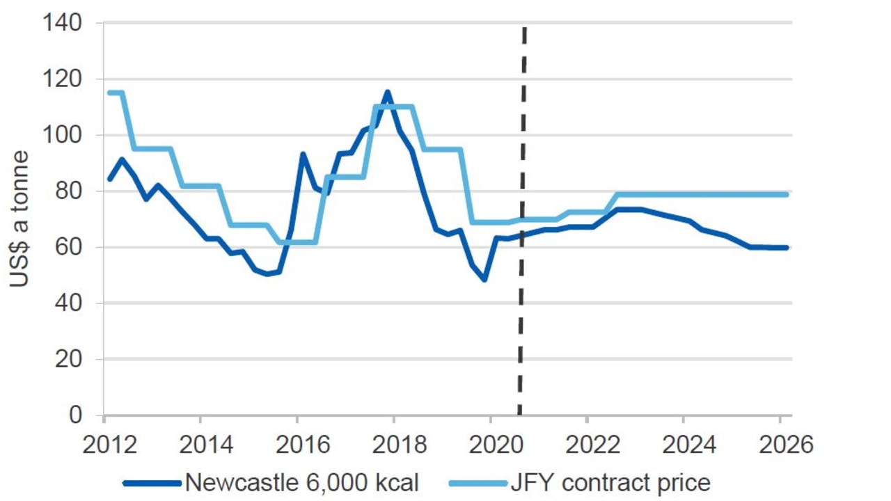 Australia’s thermal coal price outlook. Source: Resources and Energy Quarterly March 2021.