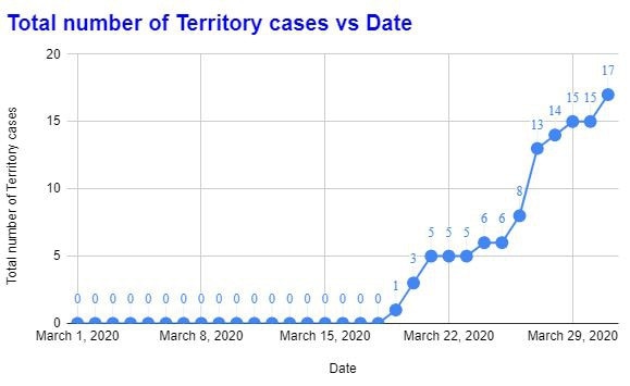 Two more people have tested positive for coronavirus in the Northern Territory, bringing the total to 17. This number includes 15 Territorians, and a man from NSW and a woman from Qld