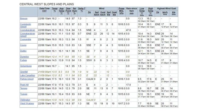 Central West Slopes and Plains, as of 9am today.