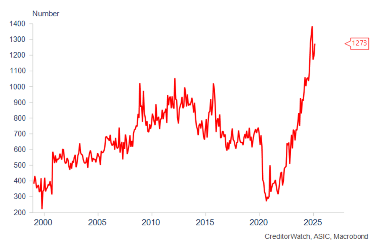 The number of businesses going insolvent is on the rise again in February. Picture: CreditorWatch