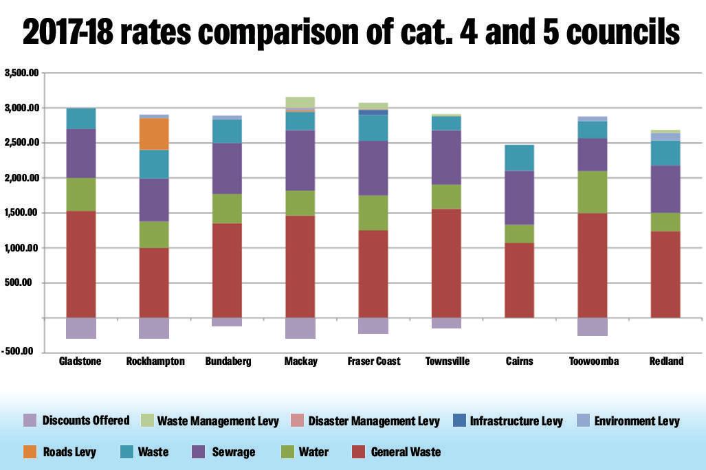 How Much Are Council Rates Qld