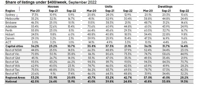 The PropTrack report indicates it’s harder than ever before to find a cheaper rental property.