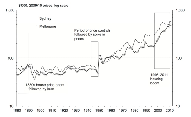 A look at historical house prices.