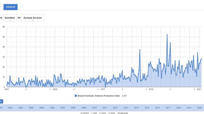 The number of breaches in the Gympie police division has risen in the past 20 years.