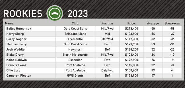 Champion Data's top rookie picks for round 10.