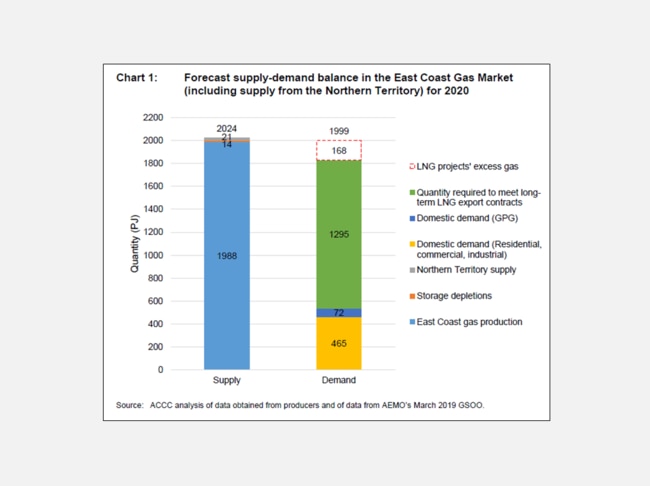 Gas supply and demand, ACCC 2019