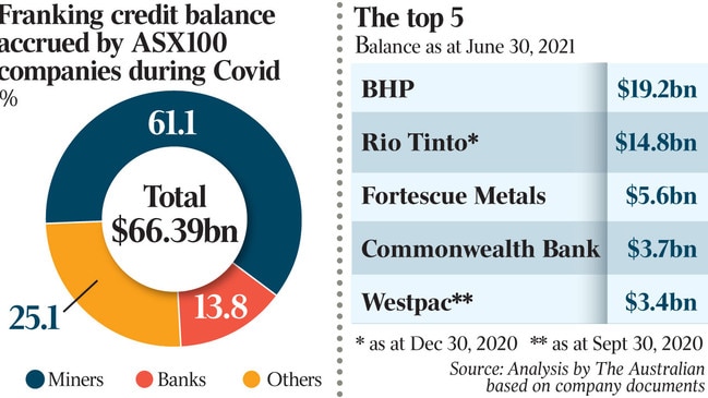 Franking credit balances accrued by ASX100 companies during Covid.