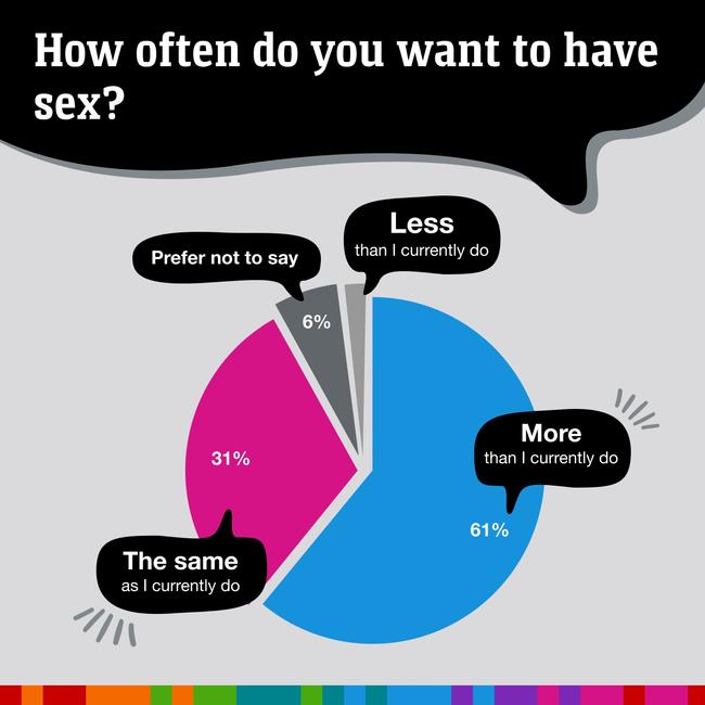61% of people surveyed want to have sex more than they currently do. Picture: news.com.au