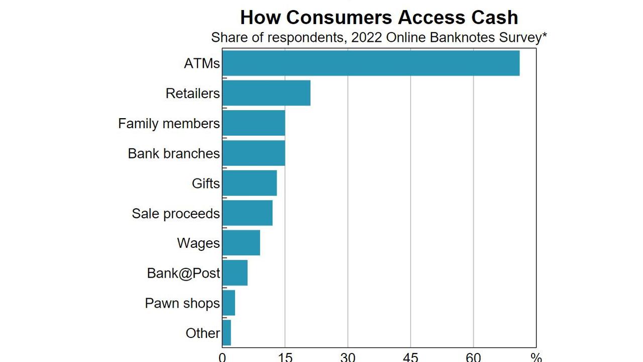 A 2022 study revealed how Australians access cash. Picture: Reserve Bank of Australia.