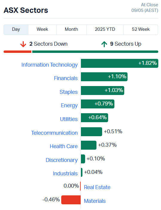 Source: Market Index