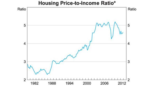 Sydney house prices Should they keep pace with income news