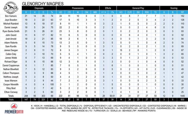 Glenorchy TSL stats vs Clarence