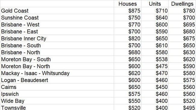 Rent prices across Queensland per week – September 2024. Source: PropTrack.