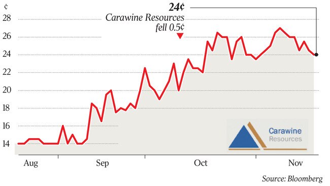 24¢ Carawine Resources fell 0.5¢ q