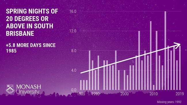 In south Brisbane, there are 5.8 more spring nights reaching at least 20 degrees than there were in the 1970s. Southwest Brisbane, 28 October 2020, Source: Monash University.