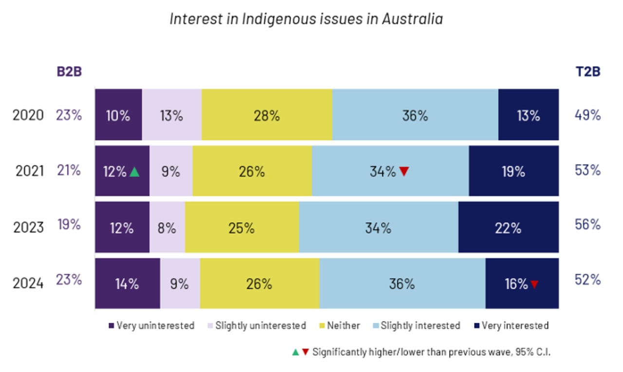 Interest in Indigenous issues has declined: just 16% of Australians said they were “very interested” in Indigenous issues, compared to 22% in 2023 and 19% in 2021. Decreasing interest was noted among women (49% in 2024, compared to 55% in 2023) and regional Australians (44%, compared to 57% in 2023).