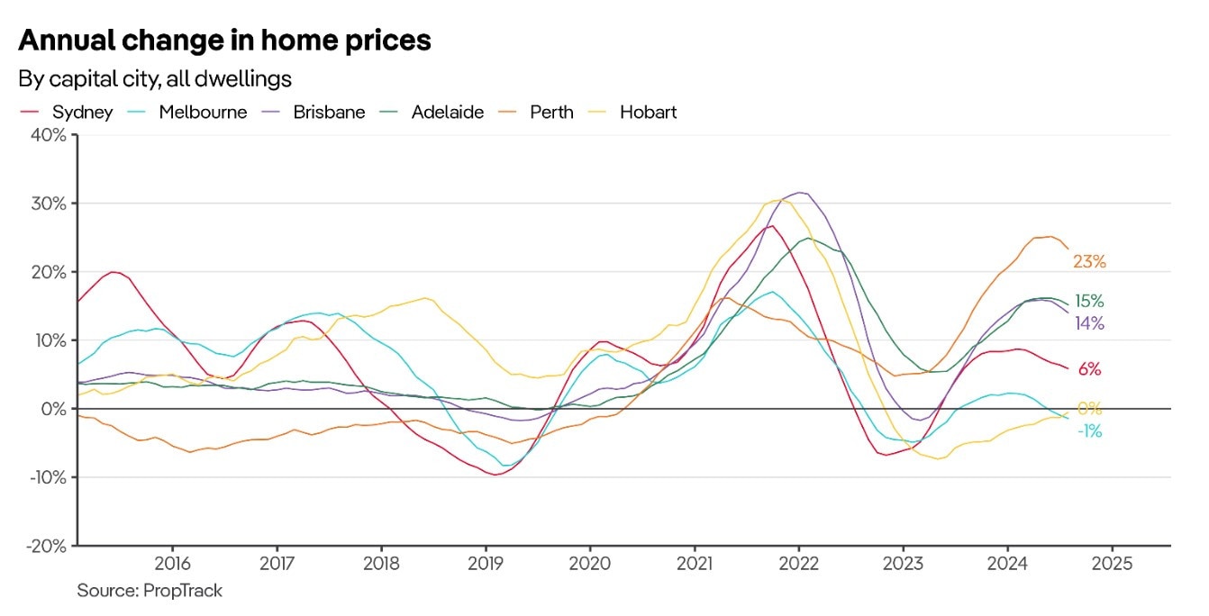 The annual change in home prices by capital city, according to the PropTrack Home Price Index. Picture: Supplied