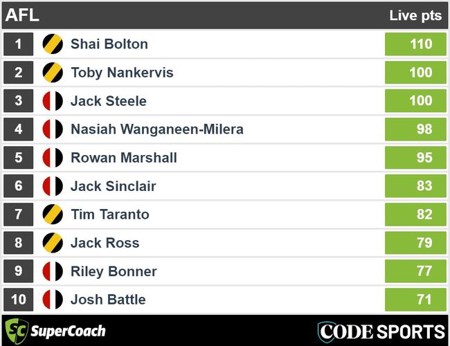 Tigers v Saints three quarter-time SuperCoach leaders.